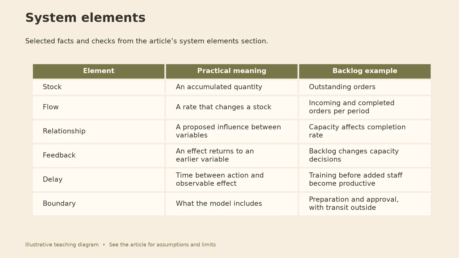 Systems Thinking: System elements diagram
