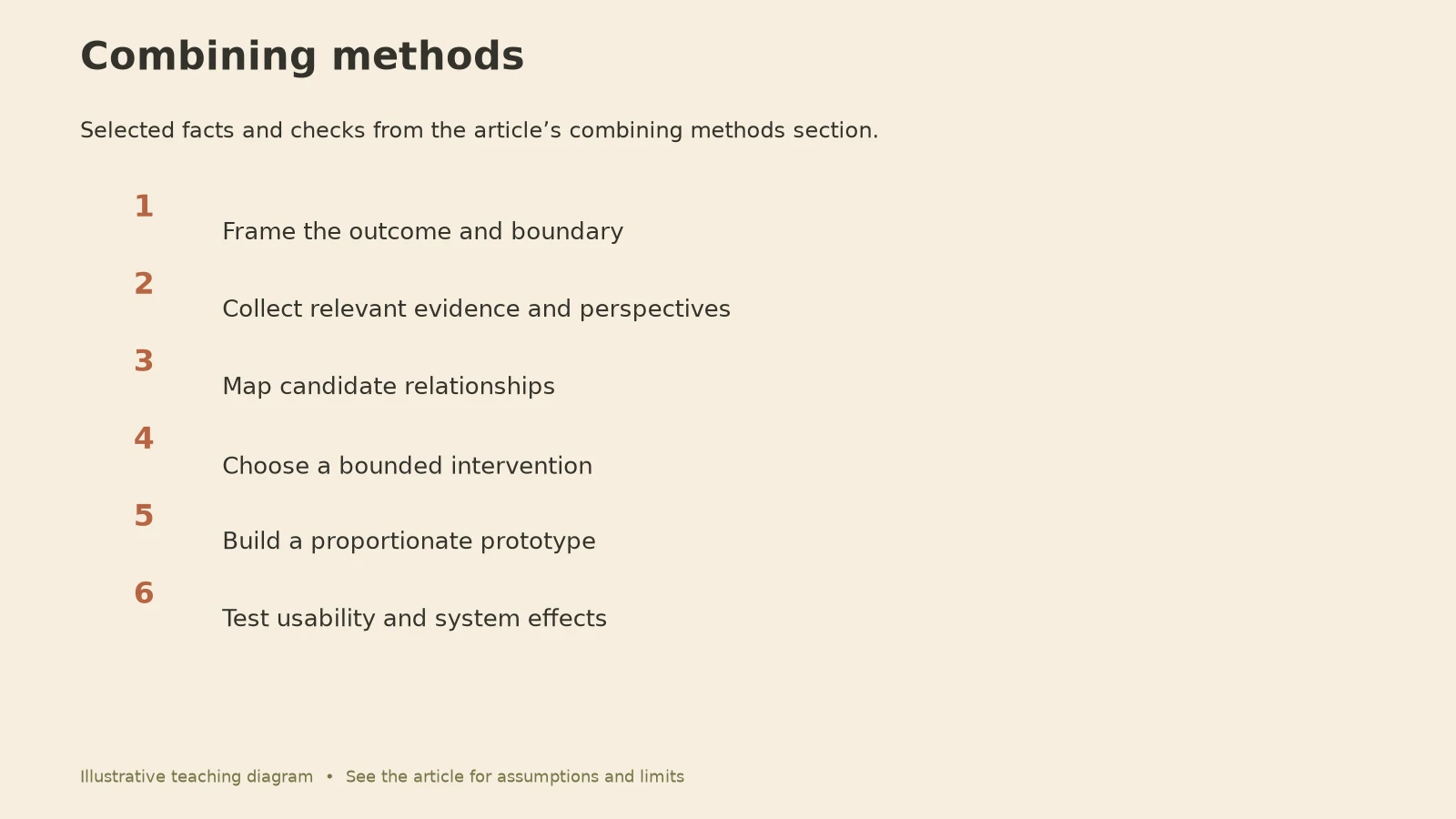 Systems Thinking vs Design Thinking: Combining methods diagram
