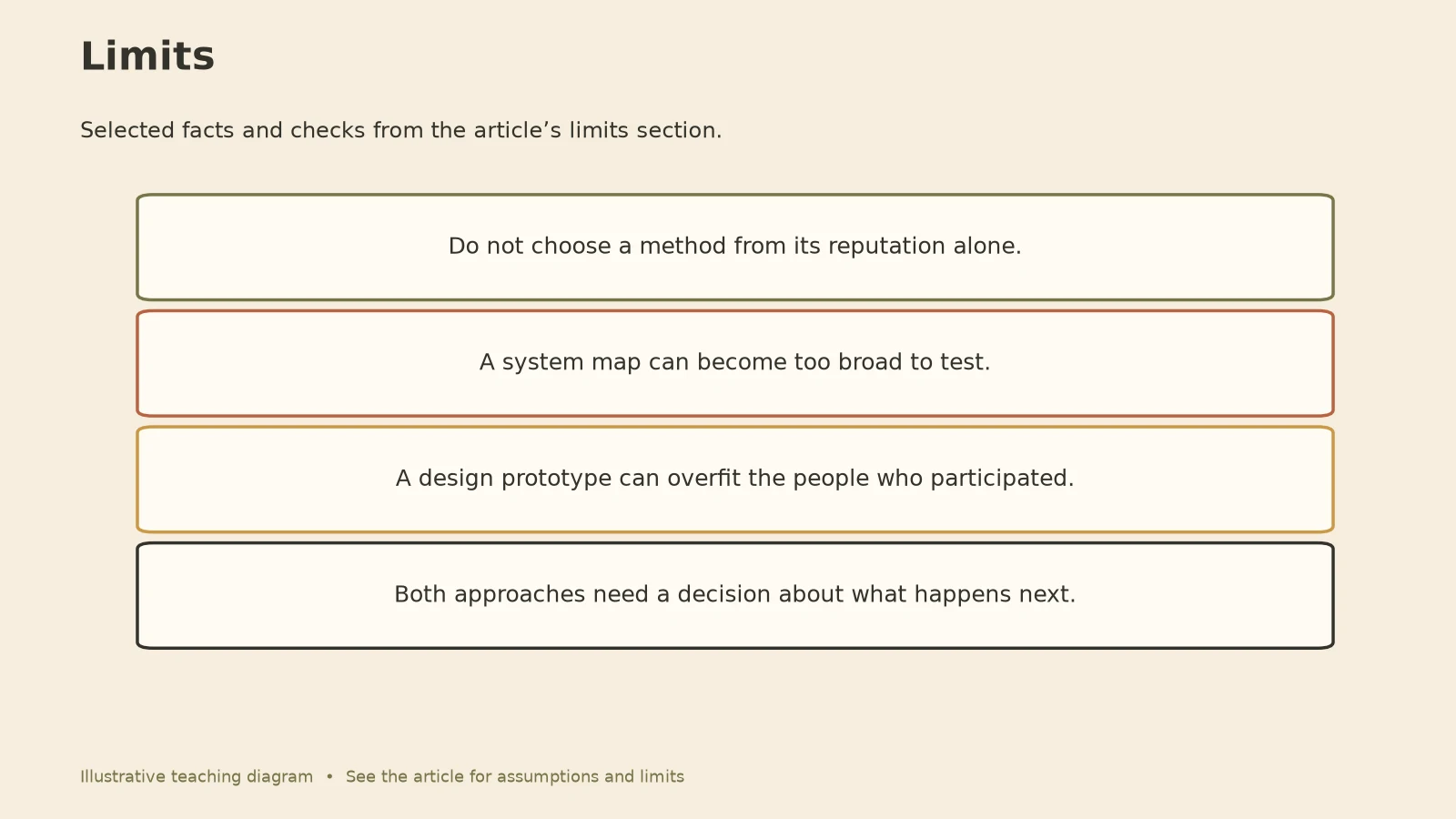 Systems Thinking vs Design Thinking: Limits diagram