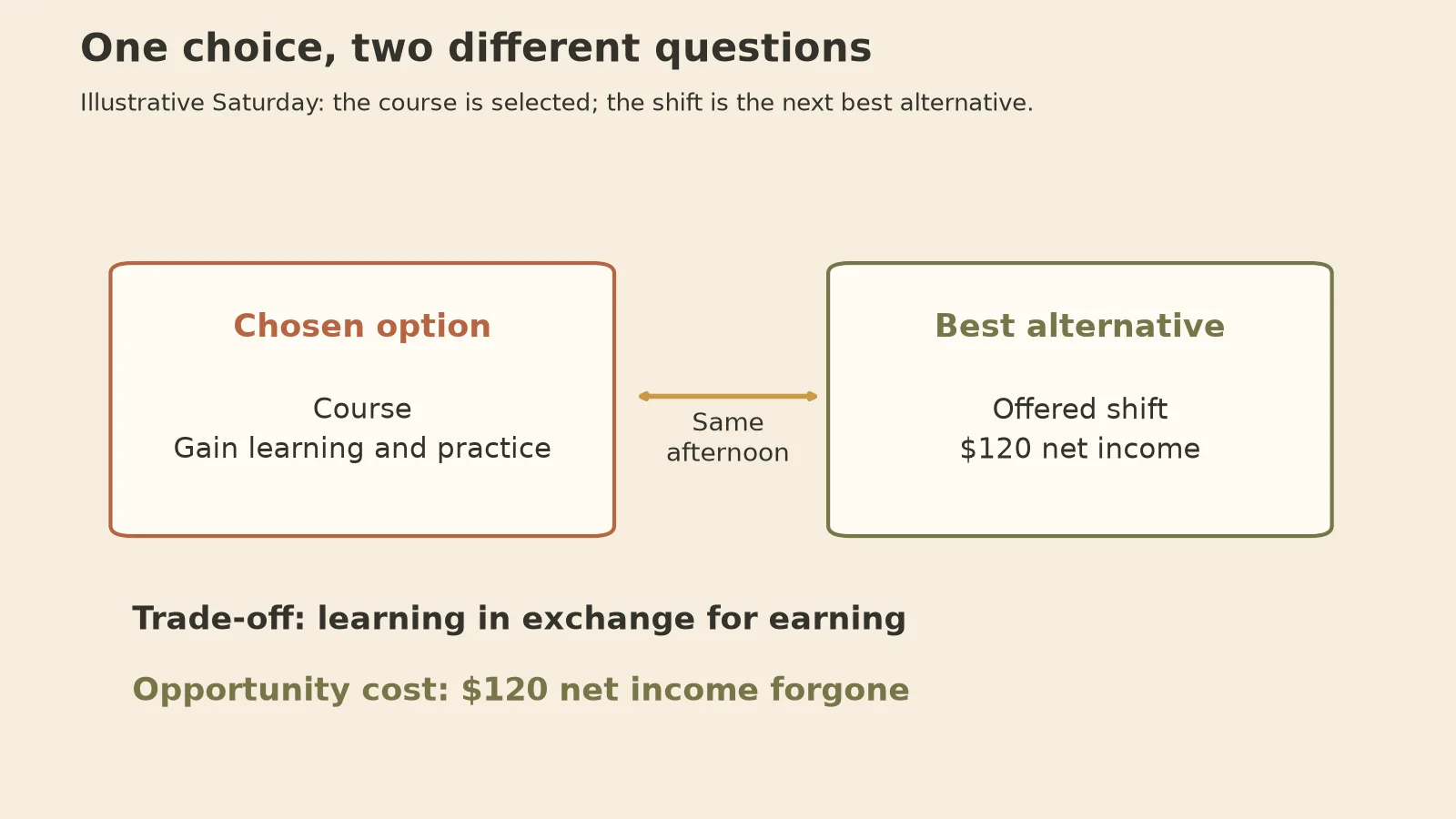 A simple comparison separates the chosen option, the best alternative, and the value forgone