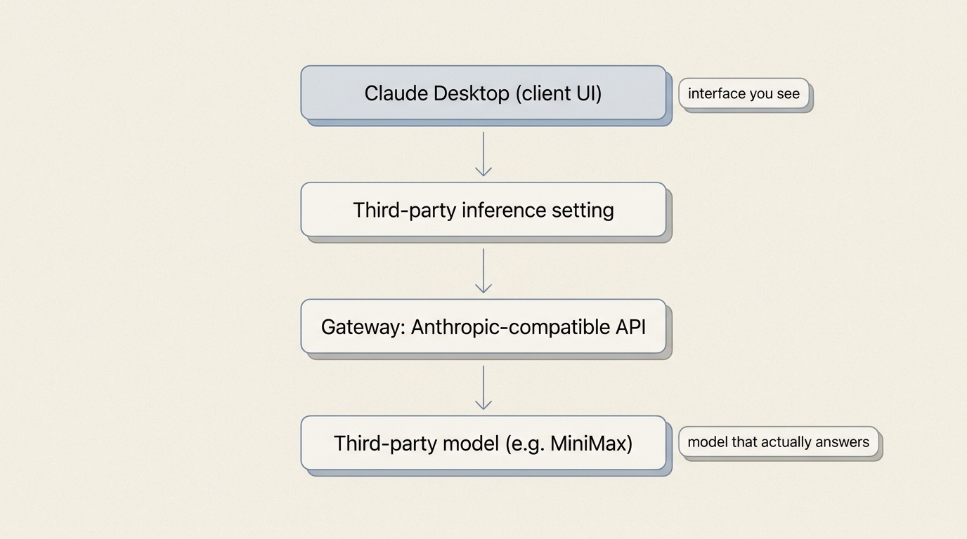 Claude Desktop 把模型请求发给第三方网关,最终由第三方模型生成回答