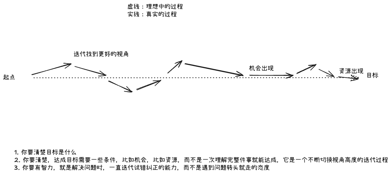 目标推进示意图:从起点反复调整视角,等待机会和资源出现,逐步接近目标